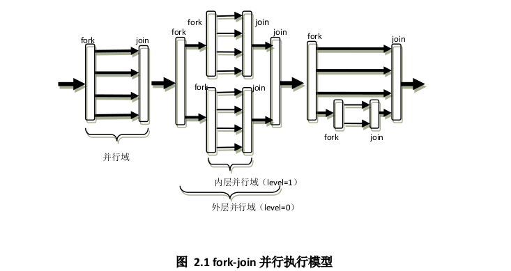 图片来自OpenMP编译原理及实现技术